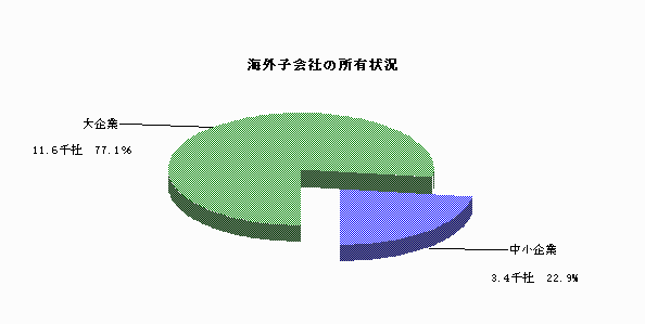 海外子会社の所有状況
