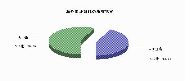海外関連会社の所有状況
