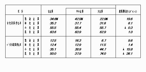 雇用形態の状況