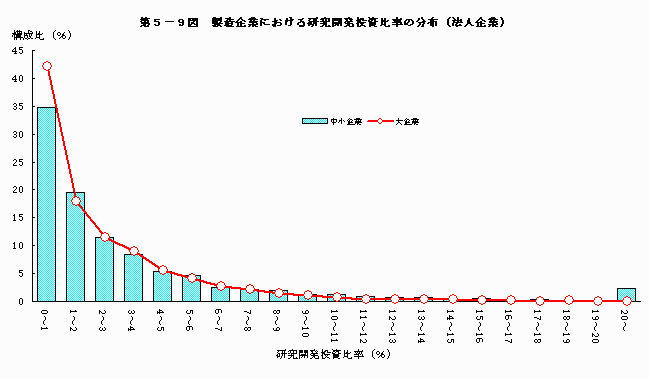 製造企業における研究開発投資比率の分布(法人企業)