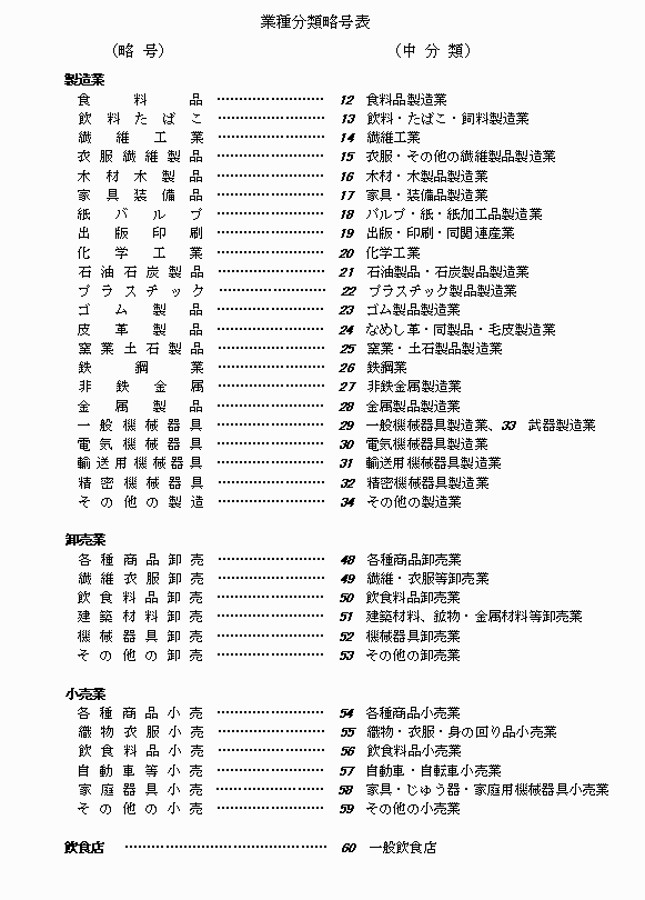 業種分類略号表