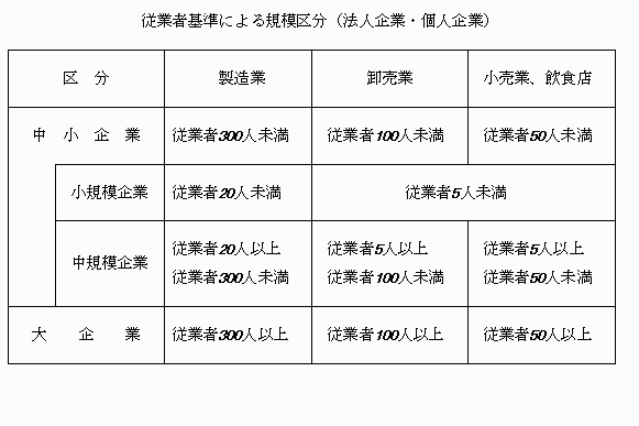 従業員基準による規模区分(法人企業・個人企業)