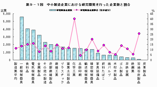 中小製造業における研究開発を行った企業数と割合