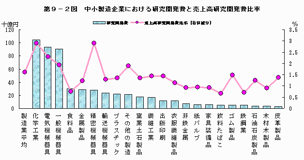 中小製造企業における研究開発費と売上高研究開発費比率