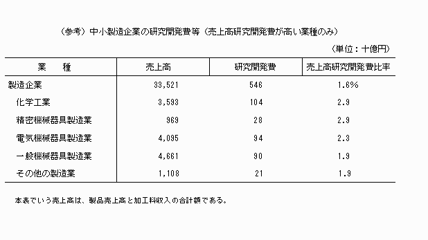 中小製造企業の研究開発費等(売上高研究開発費が高い業種のみ)