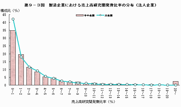製造企業における売上高研究開発費比率の分布(法人企業)